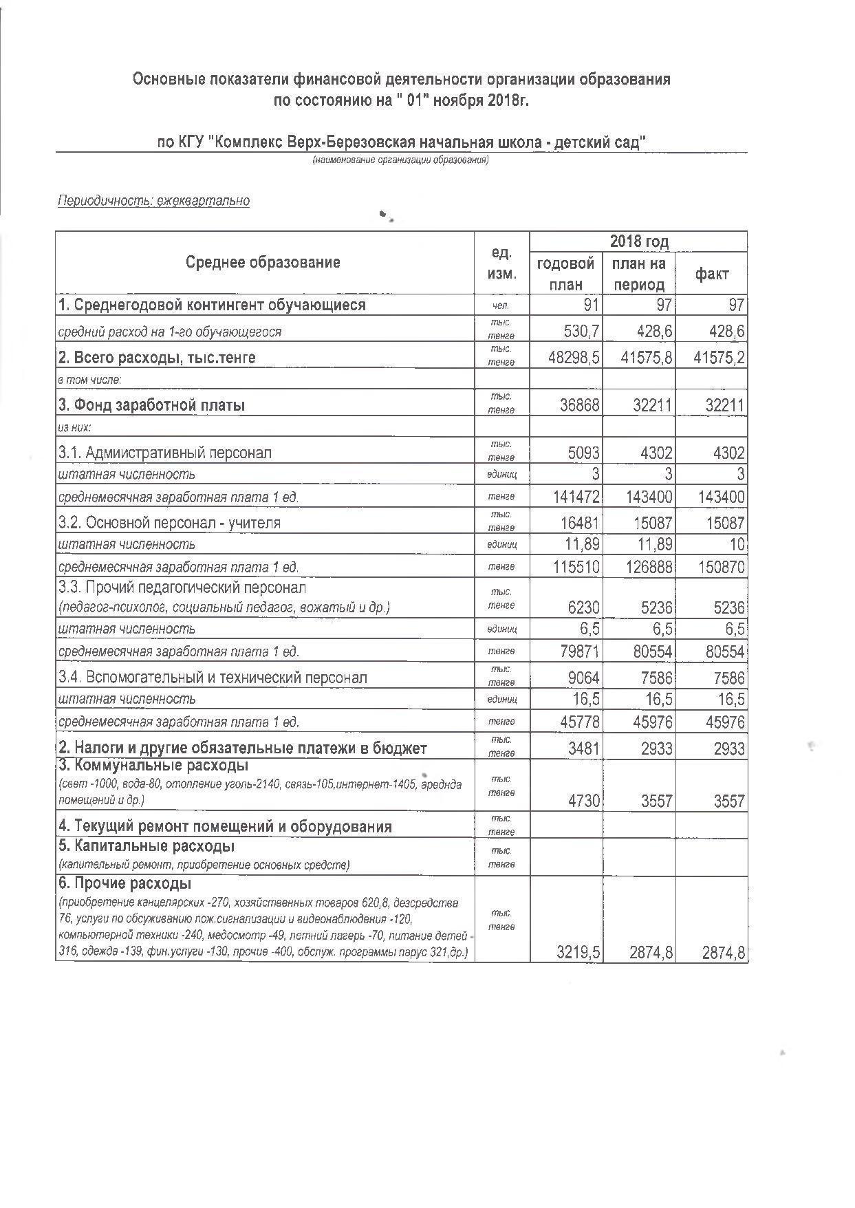 Основные показатели финансовой деятельности: Начальное образование