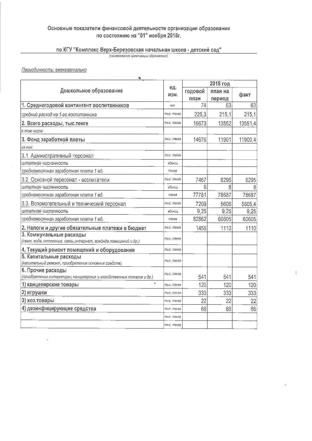 Основные показатели финансовой деятельности: дошкольное образование